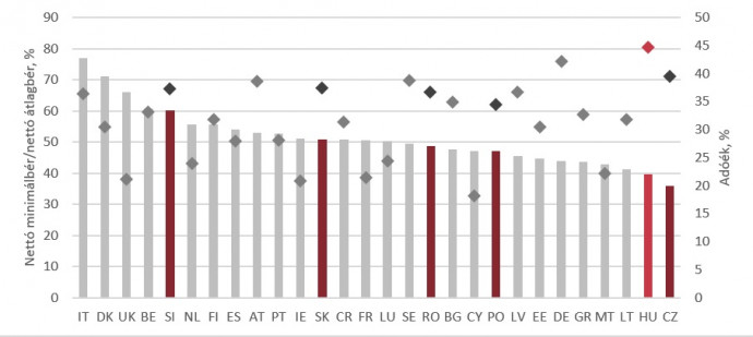 Nettó minimálbér és nettó átlagbér aránya és adóék, 2019. Megjegyzés: A nettó minimálbér és a nettó átlagbér arányát a következőképpen számítottuk ki: a minimálbéren dolgozó egyedülálló felnőtt munkavállaló nettó éves keresetét az Eurofund 2019-es
