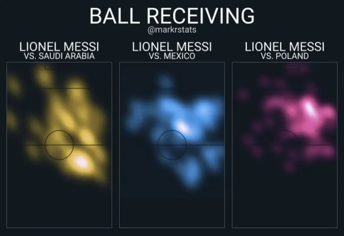 Messi egyre magasabban és a kapuhoz közelebb ér labdához – Forrás: Markrstats Twitter