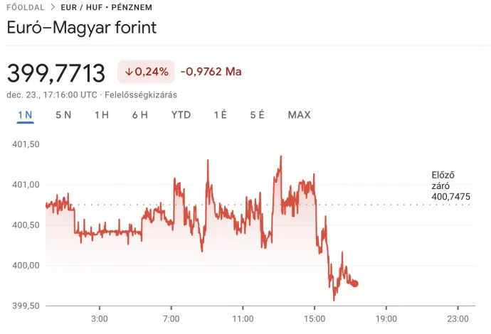 Forrás: Google Finance