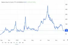 Szankciók ide vagy oda, annyiba kerül a földgáz, mint a háború előtt