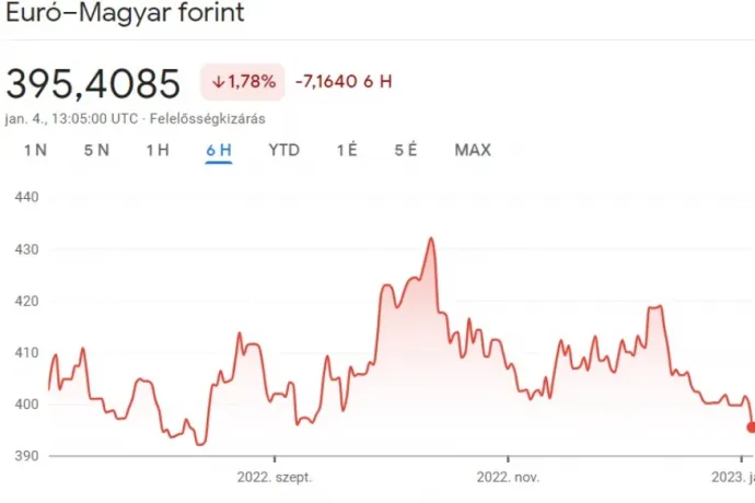 400 alatt a forint az euróval szemben, 395 alá is benézett