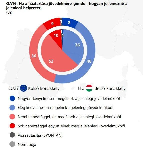 Forrás: Eurobarometer
