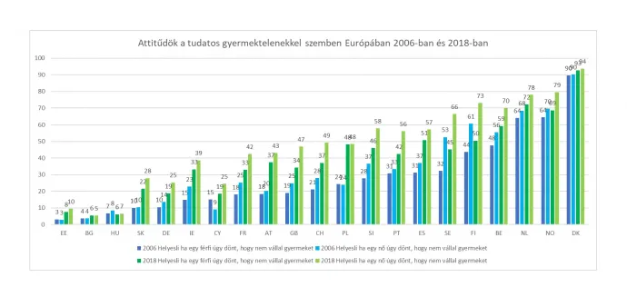 Forrás: European Social Survey 2006 és 2018