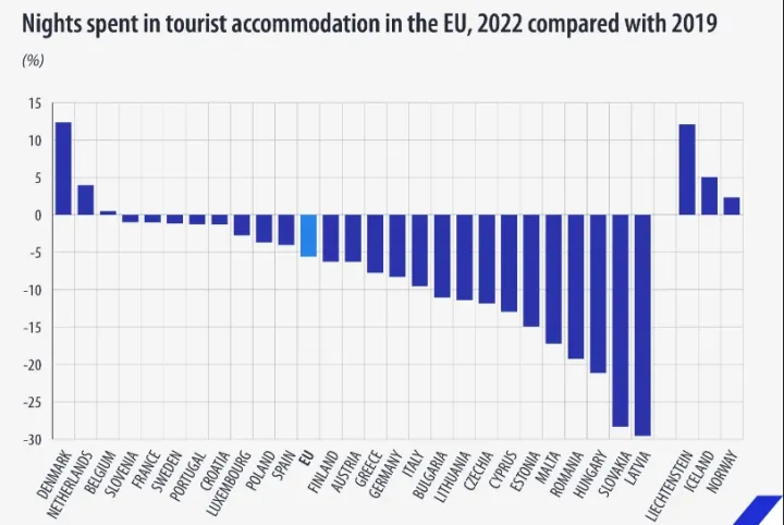 Szálláshelyen eltöltött vendégéjszakák száma az EU-ban, 2019-es adatok a 2022-essel összehasonlítva – Forrás: Eurostat 
