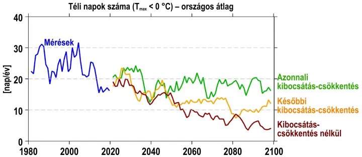 A téli napok várható száma és földrajzi előfordulása annak függvényében, hogy mi történik a szén-dioxid-kibocsájtással – Forrás: Szabó Péter és Pongrácz Rita