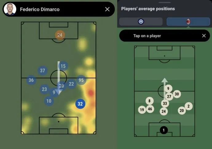 Az Inter 32-esének, Dimarcónak hőtérképe összevetve a Milan első félidei átlagos pozíciójával elég egyértelmű meccsképet mutat, és talán a védő szó indokolatlan is a meccs képe alapján