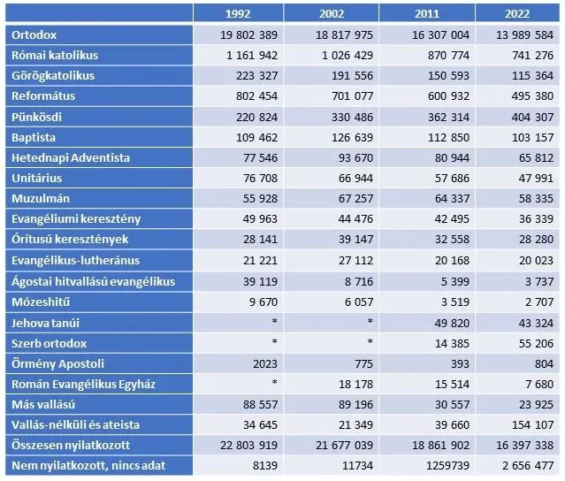 Fent: Románia népességének felekezetek szerinti összetétele 1992 és 2021 között, lent: a romániai felekezetek tagságában bekövetkezett változás 1992 és 2021 között – Forrás: Valláskutató Intézet