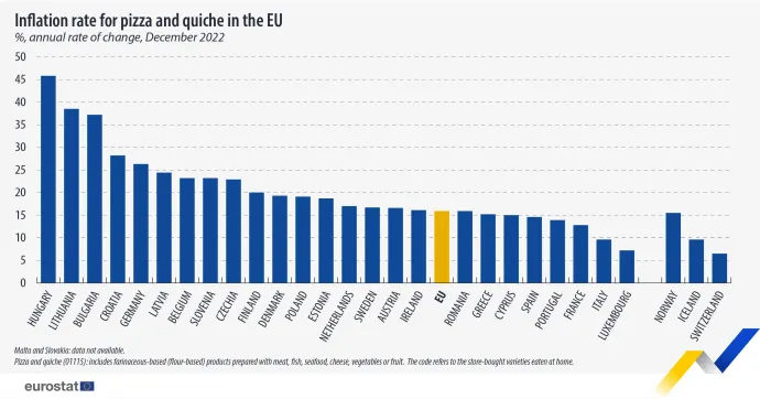 Forrás: Eurostat