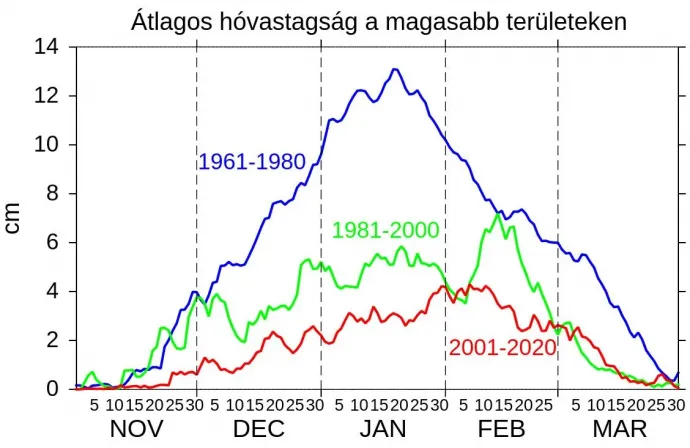 Átlagos hóvastagság alakulása a november és március közötti téli idényben a magasabban fekvő területeken három 20 éves időszakban (1961-1980, 1981-2000, 2001-2020) – Ábra: Szabó Péter, Pongrácz Rita