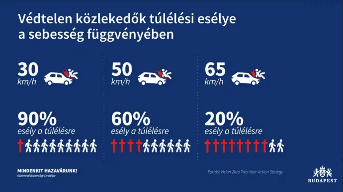 Az áldozatok túlélési esélye a járművek sebessége szerint – Forrás: A főváros javaslatcsomagjáról szóló prezentáció