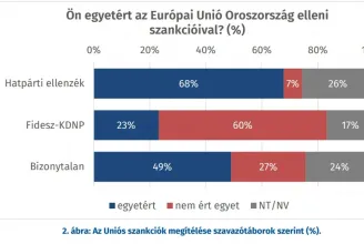 Republikon: A Fidesz-szavazók negyede is egyetért a szankciókkal