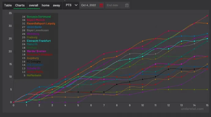 A Xabi Alonso tabella szerzett pontokkal – forrás: Understat.com
