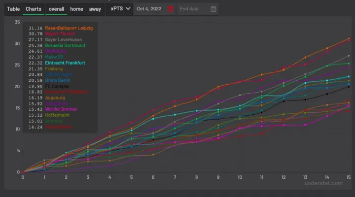 A Xabi Alonso tabella az xG modell alapján “elvárható” pontokkal – forrás: Understat.com