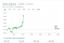 Kedd reggel is megrogyott a forint, 395 fölé ugrott az euró ára