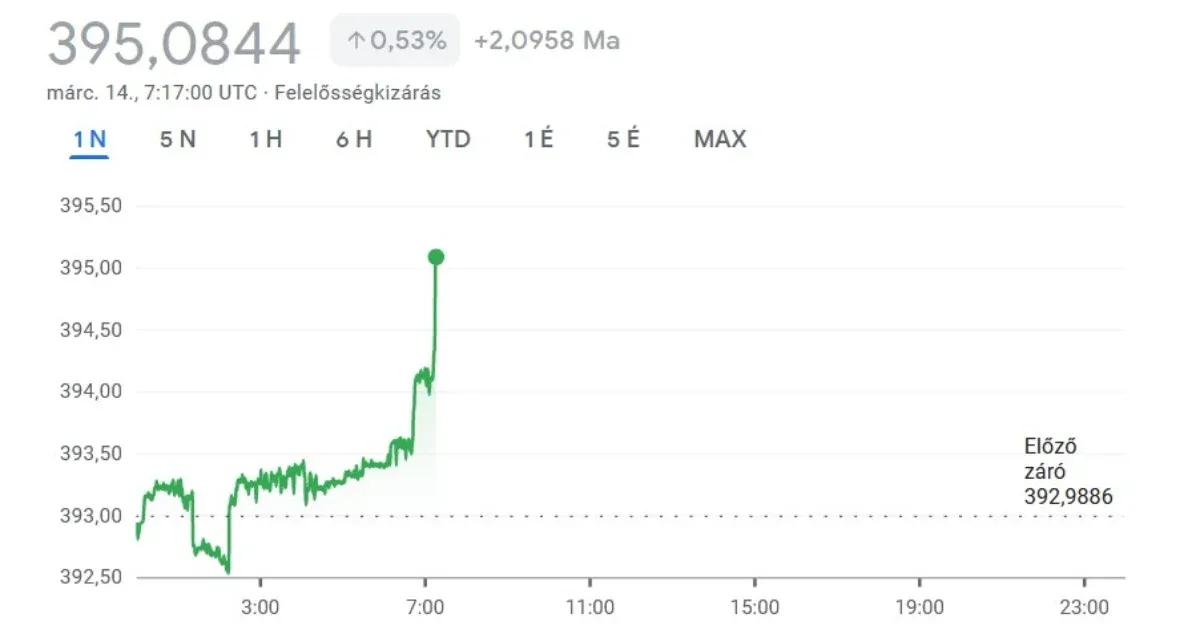 Kedd reggel is megrogyott a forint, 395 fölé ugrott az euró ára