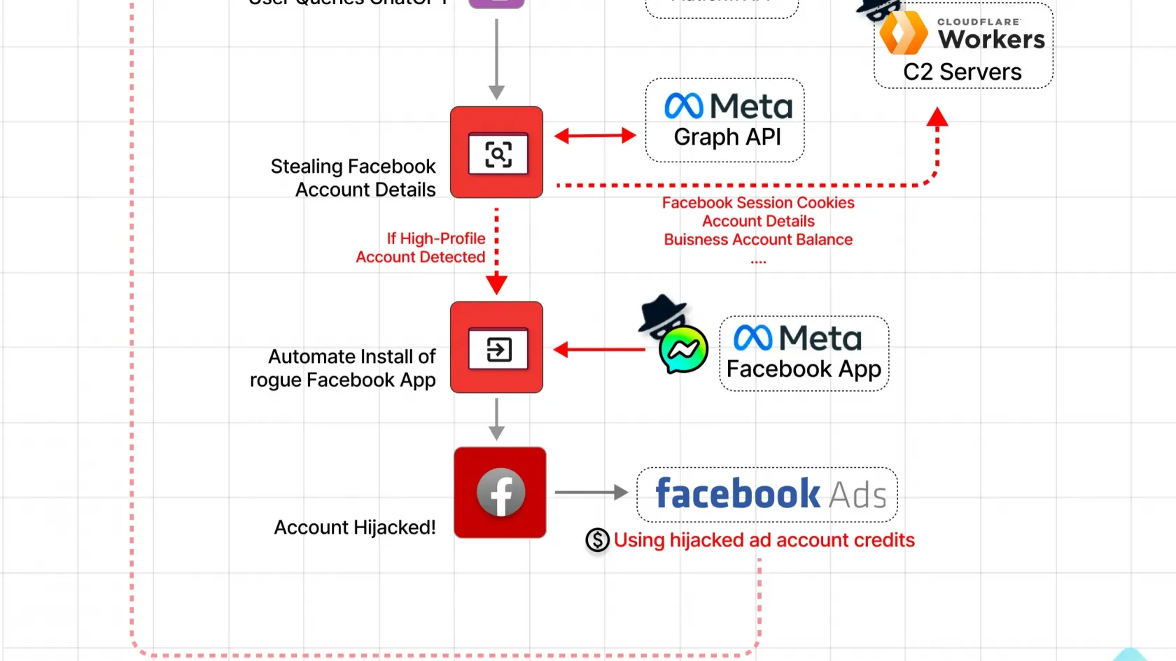 ChatGPT-nek álcázott bővítménnyel lopkodtak Facebook-fiókokat kiberbűnözők