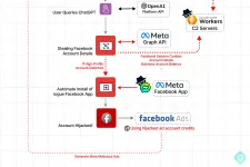 ChatGPT-nek álcázott bővítménnyel lopkodtak Facebook-fiókokat kiberbűnözők