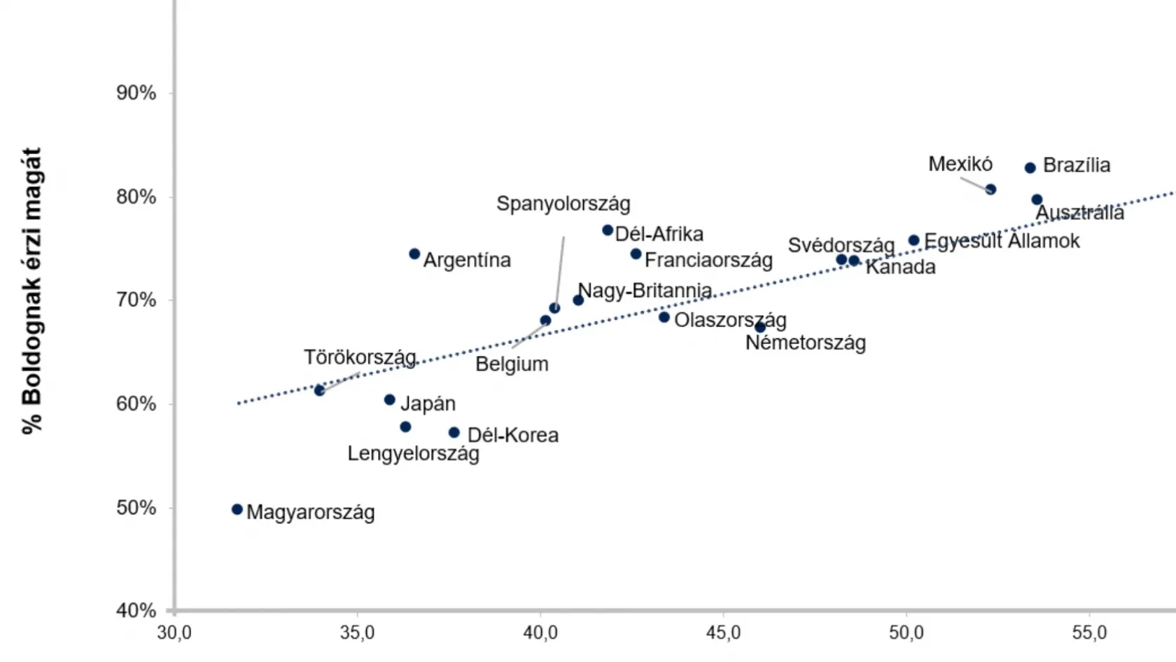 Boldogtalannak érzi magát? Az Ipsos szerint nincs egyedül, minden második magyar ember az