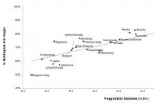 Boldogtalannak érzi magát? Az Ipsos szerint nincs egyedül, minden második magyar ember az