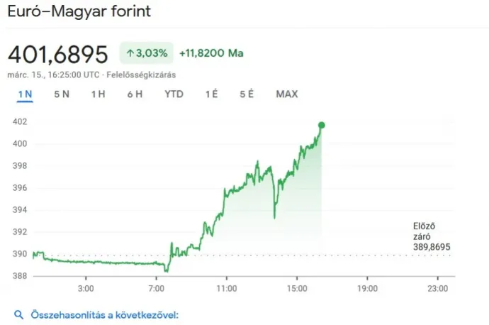 Összeomlott a forint: az euró 402 forintnál is járt, a dollár 18 forintot drágult szerdán