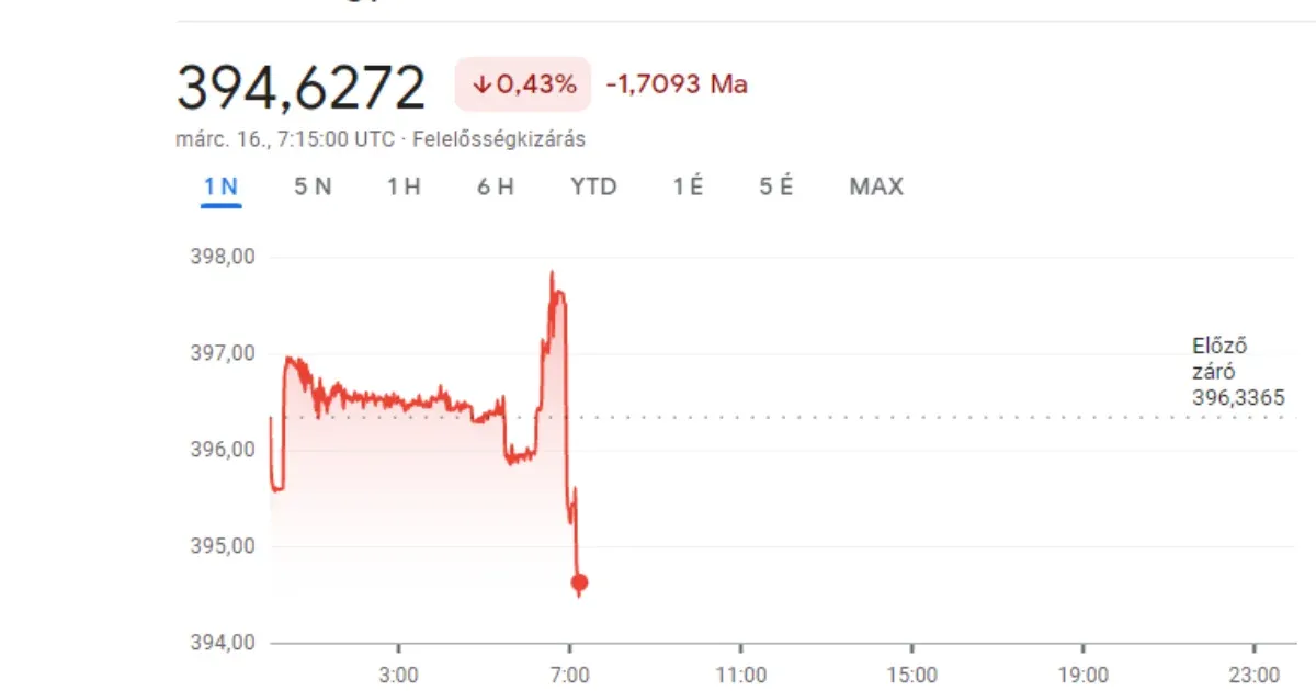 Csütörtök reggelre kicsit összeszedte magát a forint