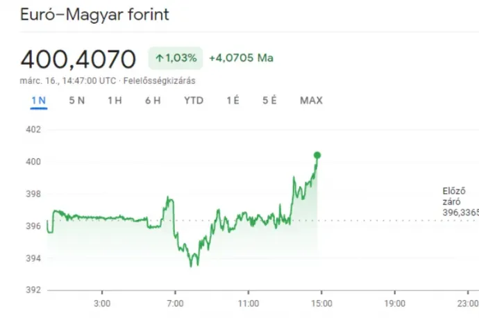 Csütörtök délutánra ismét 400 forint fölött járt az euró ára