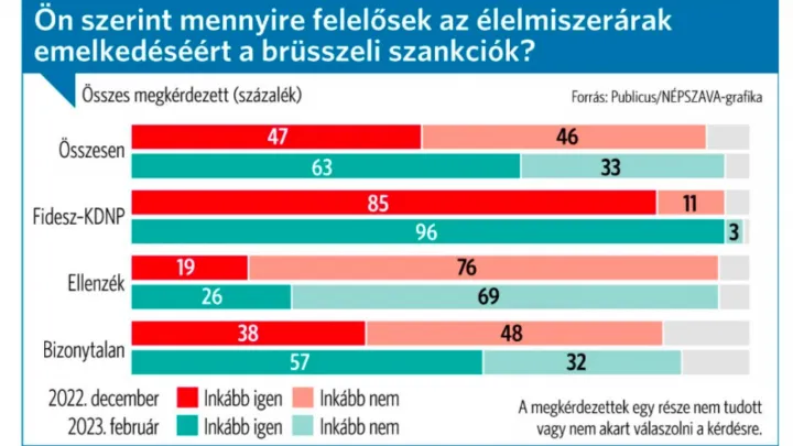 A Publicus felmérése – Forrás: Népszava