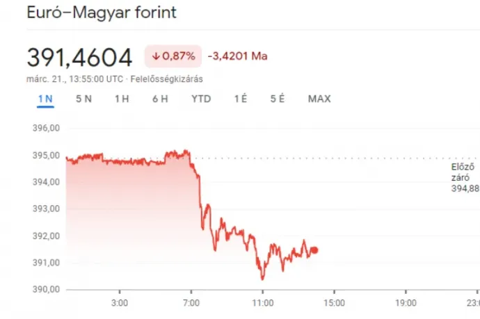 Szép csendben settenkedik a 390 forint felé az euró