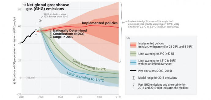 A jelenlegi kormányzati vállalások tartásával a globális átlaghőmérséklet legvalószínűbb várható emelkedése 3,2 fok lenne. (Forrás: Ipcc)