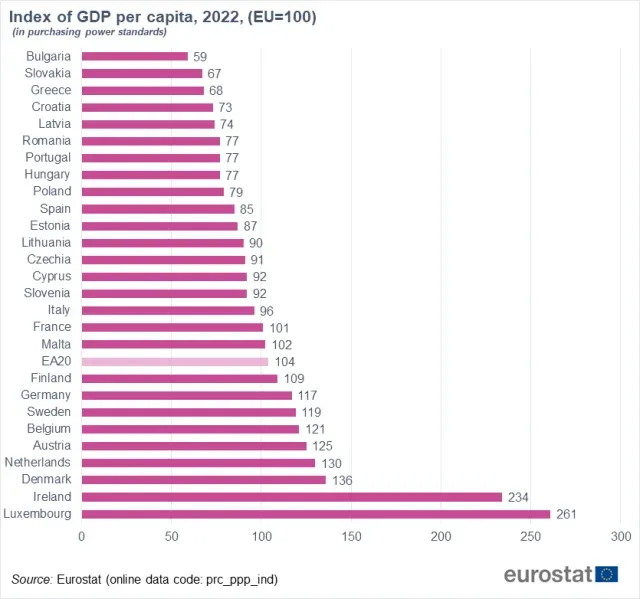 Forrás: Eurostat