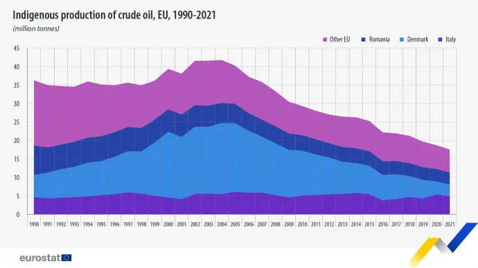 Belföldi kőolajtermelés az EU-ban – Forrás: Eurostat
