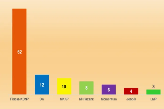 Társadalomkutató: Egy évvel a választás után nagyobbat bukna az ellenzék, mint 2022-ben