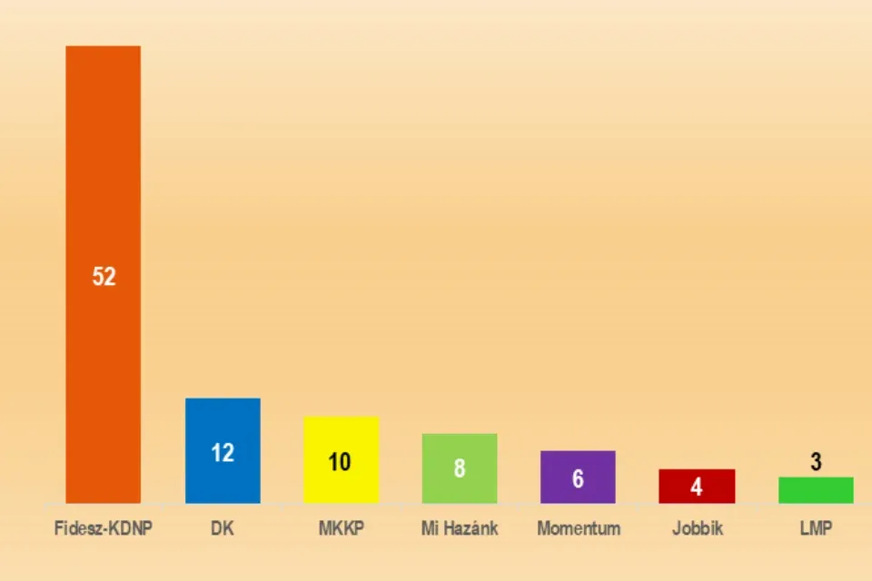 Társadalomkutató: Egy évvel a választás után nagyobbat bukna az ellenzék, mint 2022-en