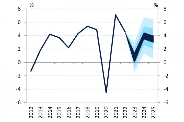 A GDP-előrejelzés legyezőábrája (igazítatlan adatok alapján) – Forrás: MNB