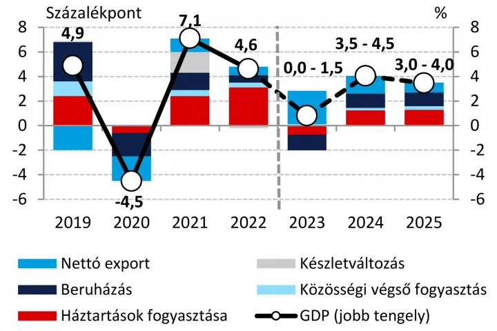 A GDP felhasználás oldali felbontása és előrejelzése. Az értékek az előrejelzési sáv közepét jelölik. A közösségi végső fogyasztás tartalmazza a közösségi fogyasztást, valamint a kormányzat és a non-profit intézmények által nyújtott transzfereket – Forrás: KSH, MNB