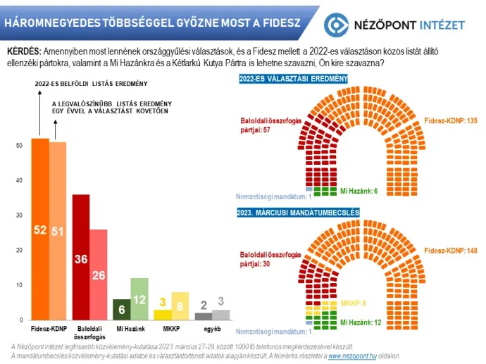 Forrás: Nézőpont Intézet