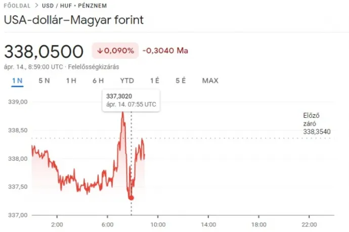 Új éves minimumot állított fel a dollár, 336,9 forintig is visszaesett az ára
