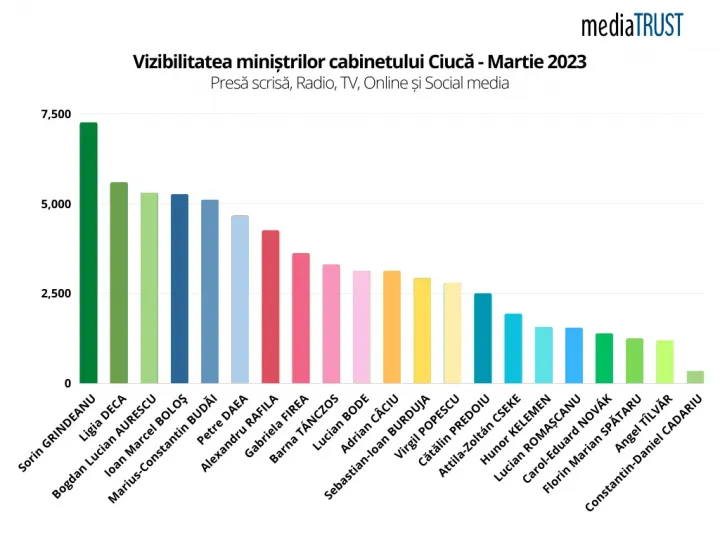 A Ciucă-kormány minisztereinek láthatósága az nyomtatott és online lapokban, a televíziós csatornákon, a rádiókban és a közösségi médiában – Forrás: mediaTRUST