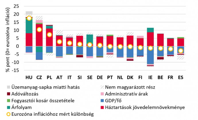 Az egyes országok eurózóna inflációjához mért különbségének felbontása magyarázó tényezők szerint / Megjegyzés: nullás konstans feltételezéssel futtatott lineáris, keresztmetszeti regresszió. / Forrás: Eurostat adatok alapján saját becslés.