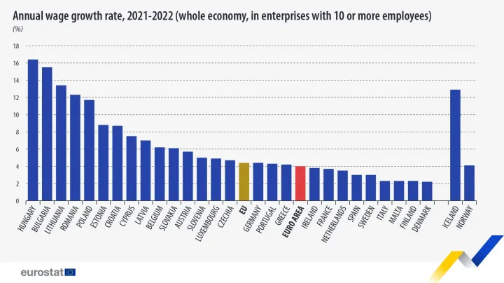 Az órabérek növekedése az EU-ban – Forrás: Eurostat