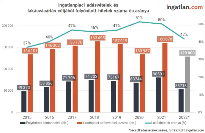 Lakáshitelek számának és arányának alakulása – Forrás: Ingatlan.com