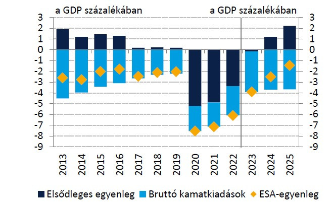 A költségvetési egyenleg és az állami kamatkiadások alakulása. Forrás: MNB