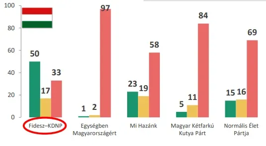 A nem kormánypárti válaszadók jobban aggódnak a sajtószabadság helyzete miatt