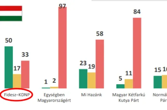 Egy friss felmérés szerint a Fidesz-szavazók aggódnak legkevésbé a médiaszabadságért