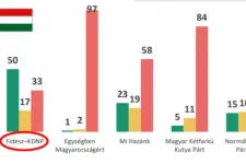 Egy friss felmérés szerint a Fidesz-szavazók aggódnak legkevésbé a médiaszabadságért