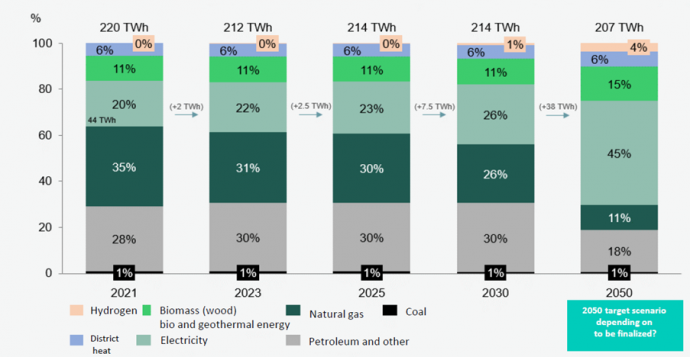 A végleges energiafogyasztás változása Magyarországon források alapján (2021-2050)