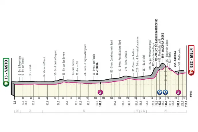A Giro d'Italia 3. szakaszának szintrajza – Forrás: giroditalia.it