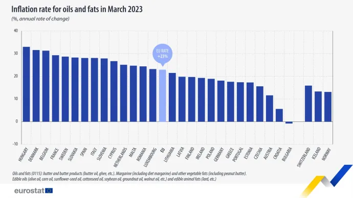 Az olaj és a zsír drágulása az európai országokban – Fotó: Eurostat