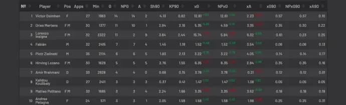 A Napoli-játékosok idei (fent) és tavalyi (lent) legjobb mutatói csak az olasz bajnokságban, az Understat adatai alapján