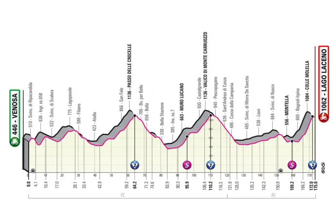 A Giro d'Italia 4. szakaszának szintrajza – Forrás: giroditalia.it
